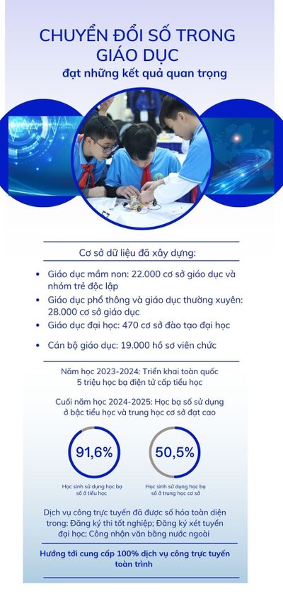[Infographic] Chuyển đổi số trong giáo dục đạt những kết quả quan trọng